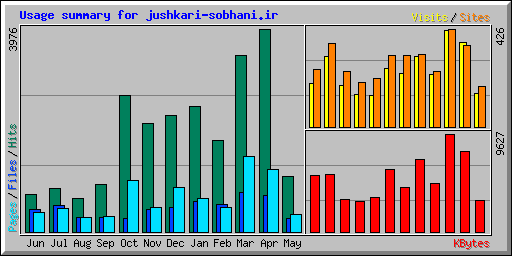 Usage summary for jushkari-sobhani.ir